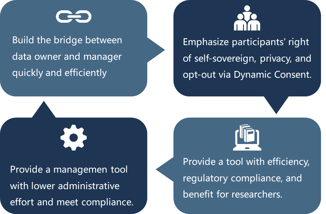 BaaSid Dynamic Consent